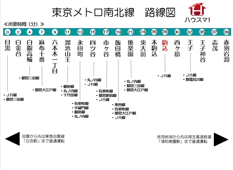 東京メトロ南北線 所要時間表 賃貸物件を借りるときに知っておきたい知識 株式会社ハウスマ