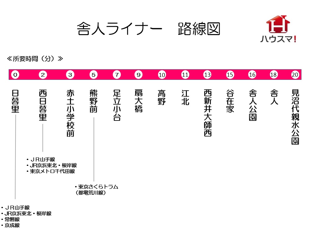 舎人ライナー 路線図 所要時間 賃貸物件を借りるときに知っておきたい知識 株式会社ハウスマ